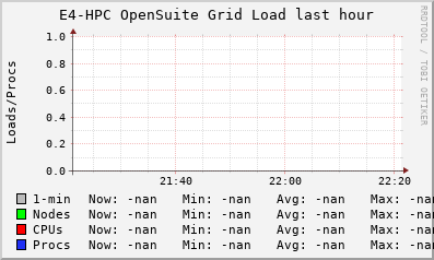 E4-HPC OpenSuite Grid (1 sources) LOAD